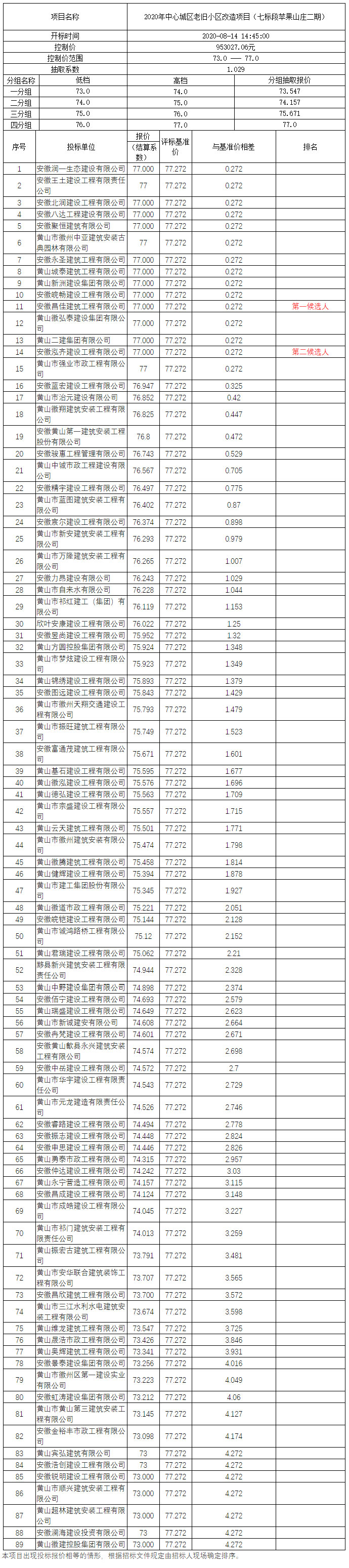 2020年中心城區(qū)老舊小區(qū)改造項(xiàng)目（七標(biāo)段蘋(píng)果山莊二期）比選公示