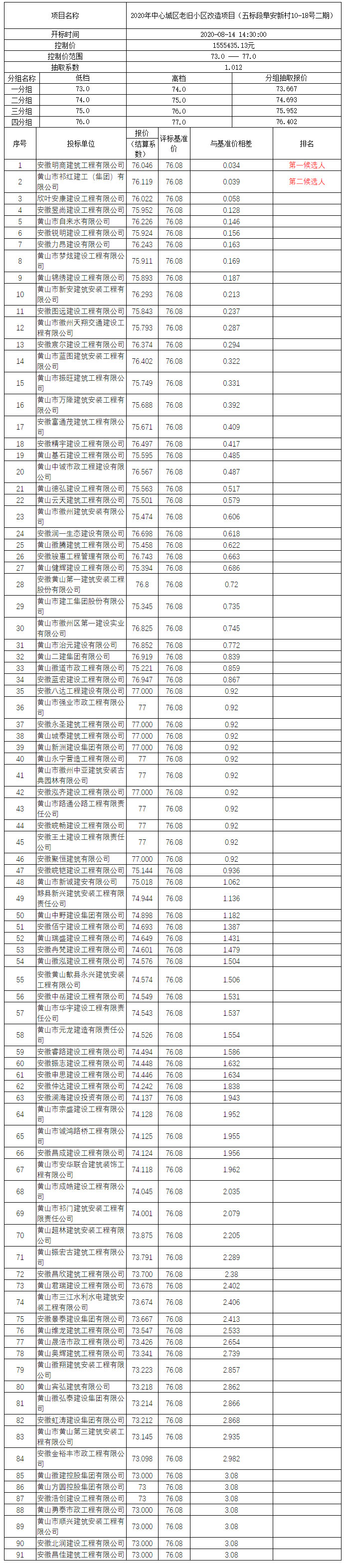 2020年中心城區(qū)老舊小區(qū)改造項目（五標(biāo)段阜安新村10-18號二期）比選公示