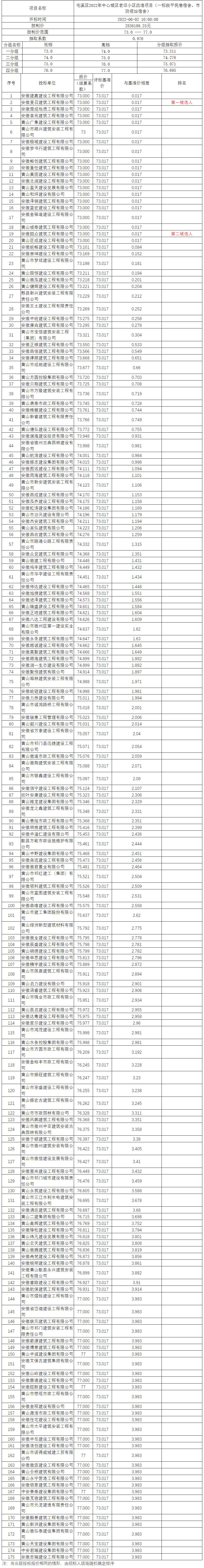 屯溪區(qū)2022年中心城區(qū)老舊小區(qū)改造項(xiàng)目（一標(biāo)段平民巷宿舍、市防疫站宿舍）比選公示